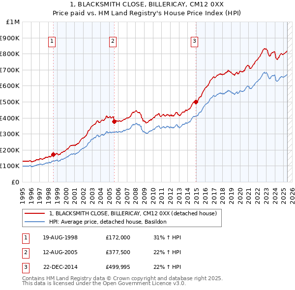 1, BLACKSMITH CLOSE, BILLERICAY, CM12 0XX: Price paid vs HM Land Registry's House Price Index