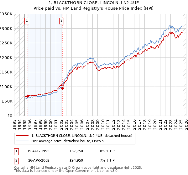 1, BLACKTHORN CLOSE, LINCOLN, LN2 4UE: Price paid vs HM Land Registry's House Price Index
