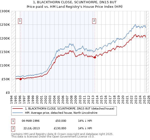 1, BLACKTHORN CLOSE, SCUNTHORPE, DN15 8UT: Price paid vs HM Land Registry's House Price Index
