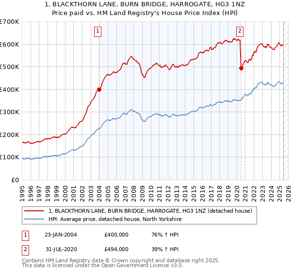 1, BLACKTHORN LANE, BURN BRIDGE, HARROGATE, HG3 1NZ: Price paid vs HM Land Registry's House Price Index