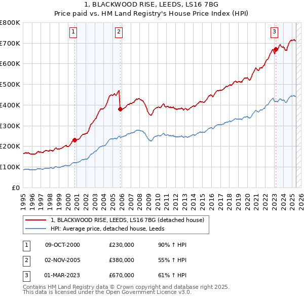 1, BLACKWOOD RISE, LEEDS, LS16 7BG: Price paid vs HM Land Registry's House Price Index