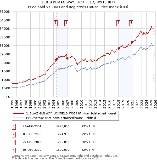 1, BLAKEMAN WAY, LICHFIELD, WS13 8FH: Price paid vs HM Land Registry's House Price Index