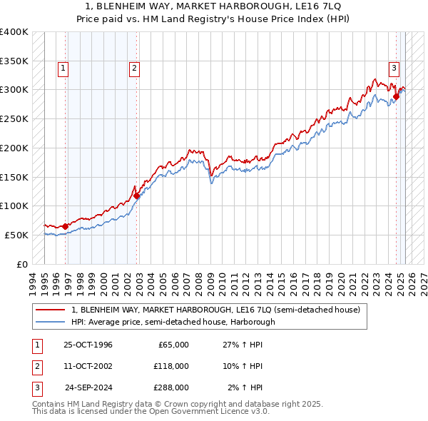 1, BLENHEIM WAY, MARKET HARBOROUGH, LE16 7LQ: Price paid vs HM Land Registry's House Price Index
