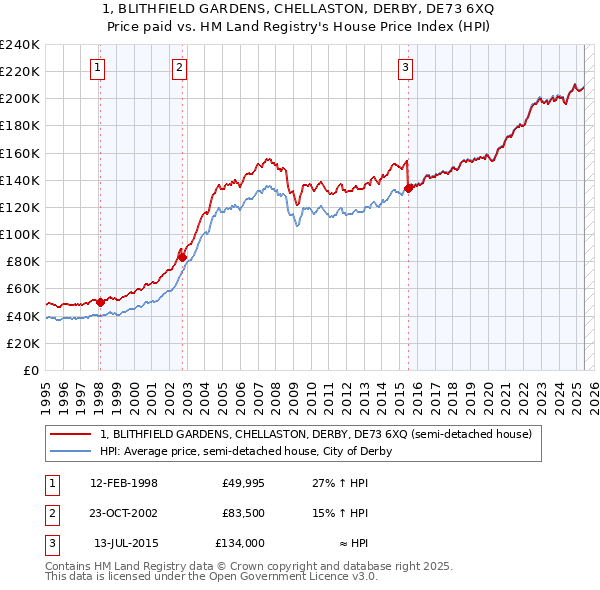 1, BLITHFIELD GARDENS, CHELLASTON, DERBY, DE73 6XQ: Price paid vs HM Land Registry's House Price Index