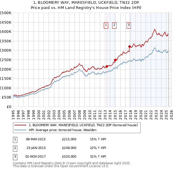 1, BLOOMERY WAY, MARESFIELD, UCKFIELD, TN22 2DP: Price paid vs HM Land Registry's House Price Index