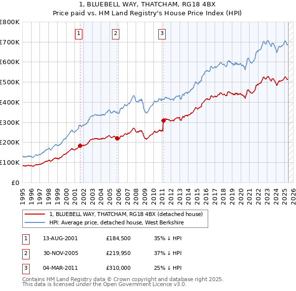 1, BLUEBELL WAY, THATCHAM, RG18 4BX: Price paid vs HM Land Registry's House Price Index