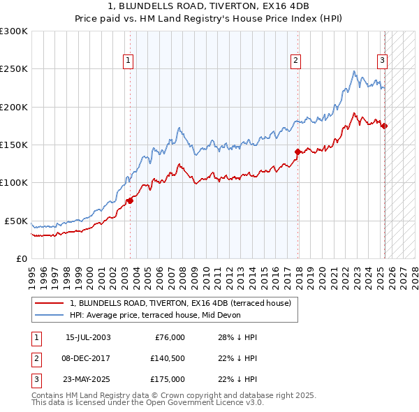 1, BLUNDELLS ROAD, TIVERTON, EX16 4DB: Price paid vs HM Land Registry's House Price Index