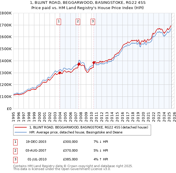 1, BLUNT ROAD, BEGGARWOOD, BASINGSTOKE, RG22 4SS: Price paid vs HM Land Registry's House Price Index
