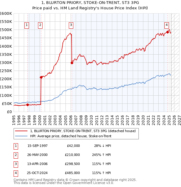 1, BLURTON PRIORY, STOKE-ON-TRENT, ST3 3PG: Price paid vs HM Land Registry's House Price Index
