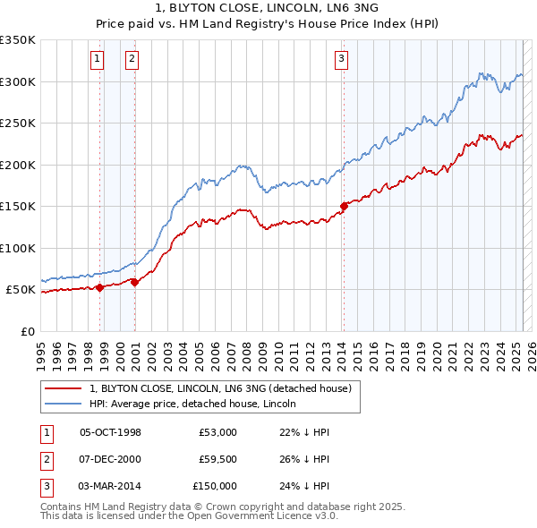 1, BLYTON CLOSE, LINCOLN, LN6 3NG: Price paid vs HM Land Registry's House Price Index