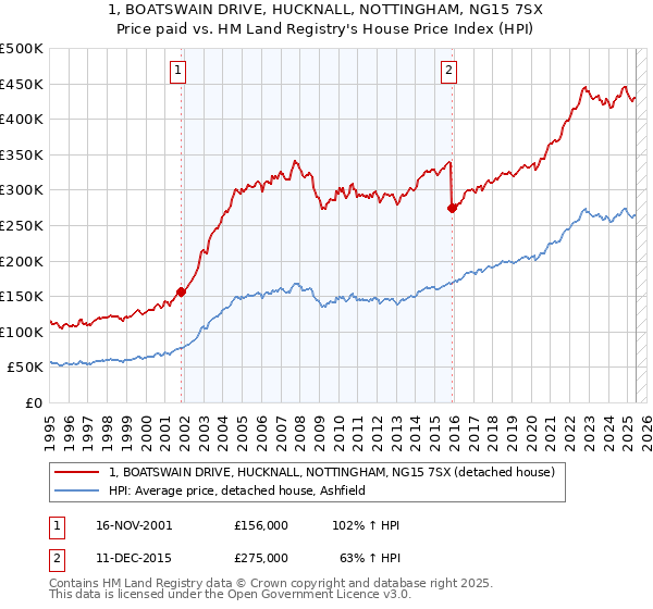 1, BOATSWAIN DRIVE, HUCKNALL, NOTTINGHAM, NG15 7SX: Price paid vs HM Land Registry's House Price Index