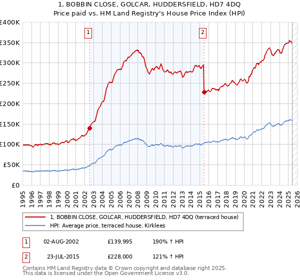 1, BOBBIN CLOSE, GOLCAR, HUDDERSFIELD, HD7 4DQ: Price paid vs HM Land Registry's House Price Index