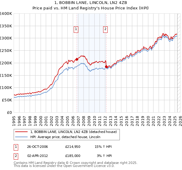 1, BOBBIN LANE, LINCOLN, LN2 4ZB: Price paid vs HM Land Registry's House Price Index