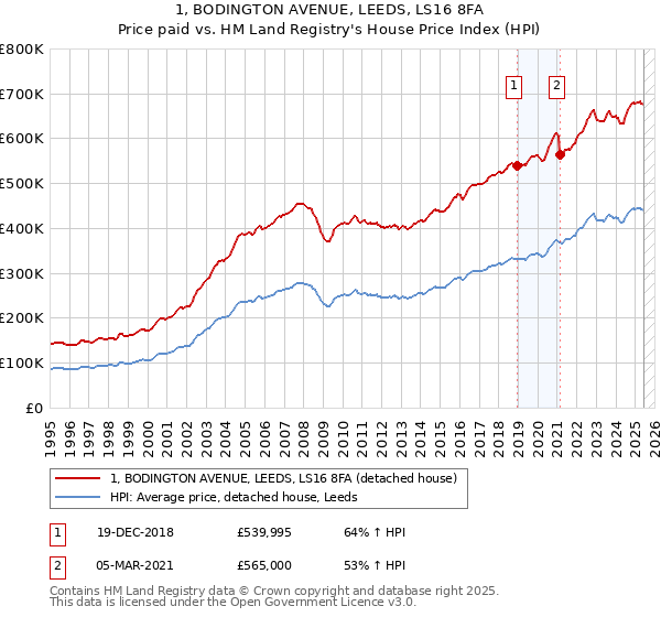 1, BODINGTON AVENUE, LEEDS, LS16 8FA: Price paid vs HM Land Registry's House Price Index