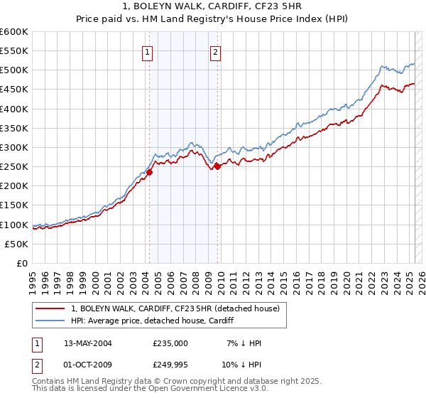 1, BOLEYN WALK, CARDIFF, CF23 5HR: Price paid vs HM Land Registry's House Price Index