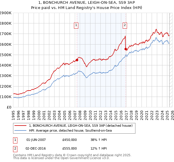 1, BONCHURCH AVENUE, LEIGH-ON-SEA, SS9 3AP: Price paid vs HM Land Registry's House Price Index