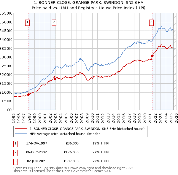 1, BONNER CLOSE, GRANGE PARK, SWINDON, SN5 6HA: Price paid vs HM Land Registry's House Price Index