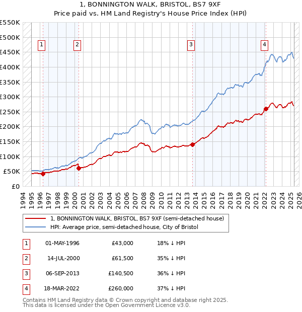 1, BONNINGTON WALK, BRISTOL, BS7 9XF: Price paid vs HM Land Registry's House Price Index