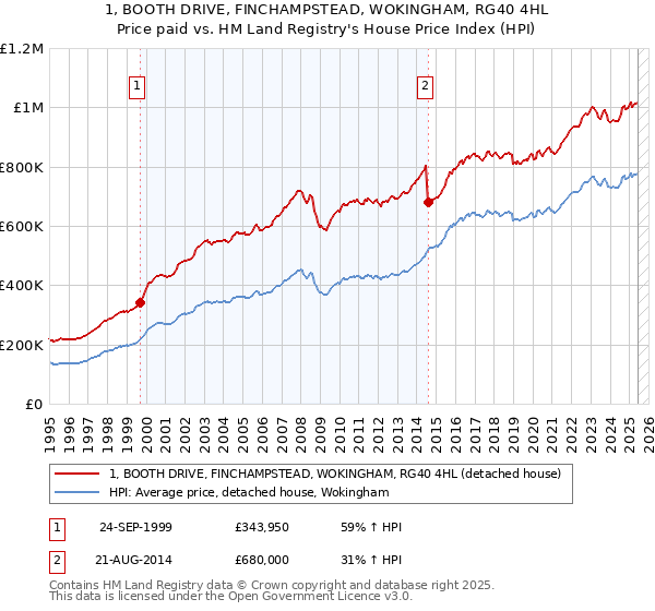 1, BOOTH DRIVE, FINCHAMPSTEAD, WOKINGHAM, RG40 4HL: Price paid vs HM Land Registry's House Price Index