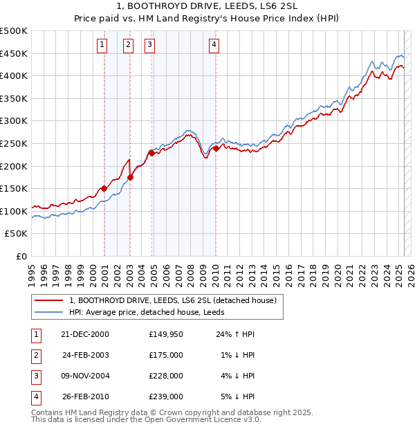 1, BOOTHROYD DRIVE, LEEDS, LS6 2SL: Price paid vs HM Land Registry's House Price Index