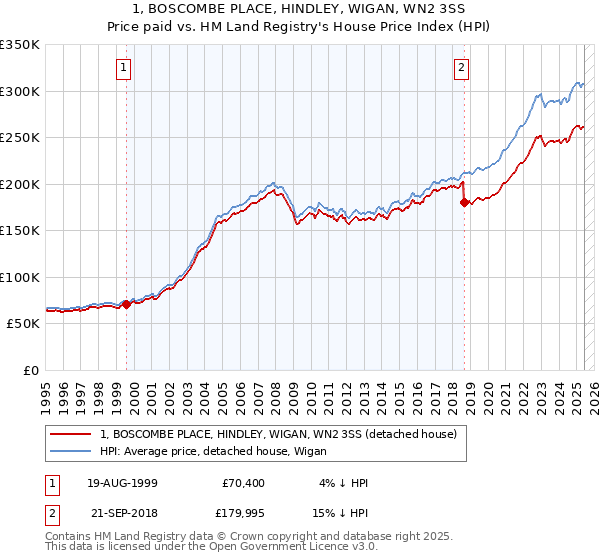 1, BOSCOMBE PLACE, HINDLEY, WIGAN, WN2 3SS: Price paid vs HM Land Registry's House Price Index