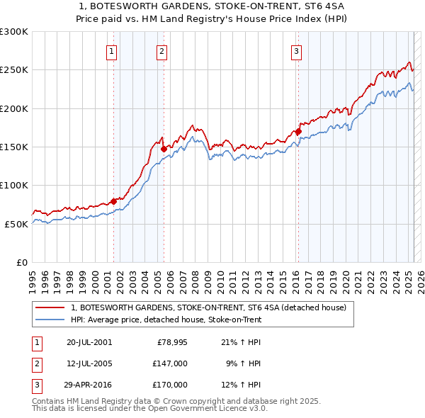 1, BOTESWORTH GARDENS, STOKE-ON-TRENT, ST6 4SA: Price paid vs HM Land Registry's House Price Index