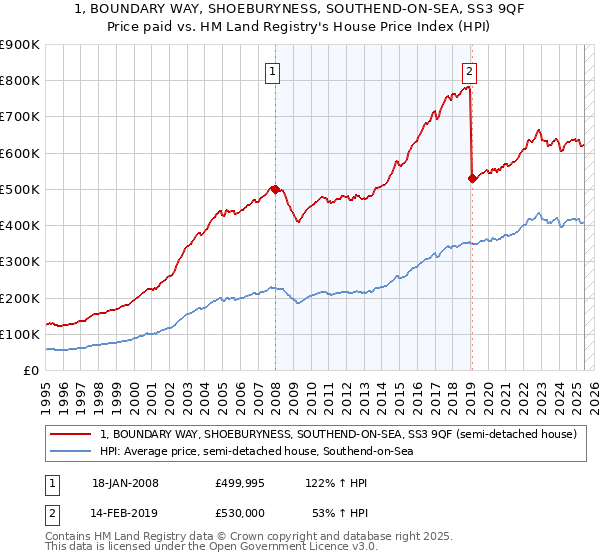 1, BOUNDARY WAY, SHOEBURYNESS, SOUTHEND-ON-SEA, SS3 9QF: Price paid vs HM Land Registry's House Price Index