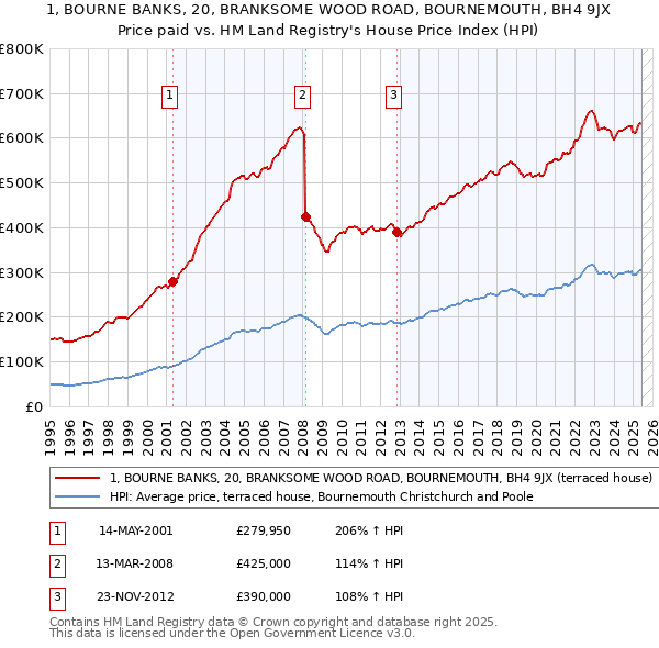 1, BOURNE BANKS, 20, BRANKSOME WOOD ROAD, BOURNEMOUTH, BH4 9JX: Price paid vs HM Land Registry's House Price Index
