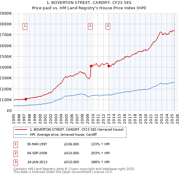 1, BOVERTON STREET, CARDIFF, CF23 5ES: Price paid vs HM Land Registry's House Price Index