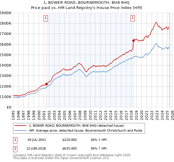 1, BOWER ROAD, BOURNEMOUTH, BH8 9HQ: Price paid vs HM Land Registry's House Price Index