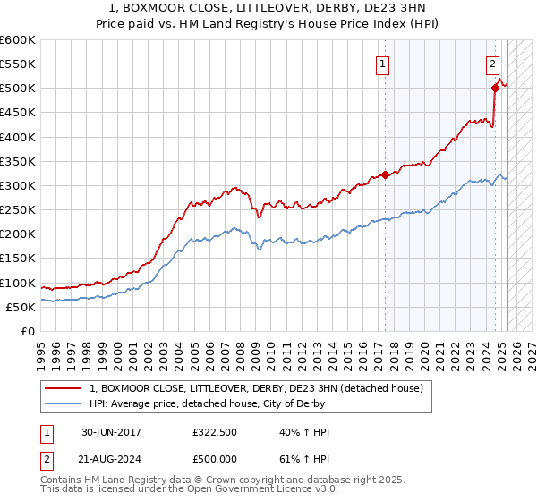 1, BOXMOOR CLOSE, LITTLEOVER, DERBY, DE23 3HN: Price paid vs HM Land Registry's House Price Index