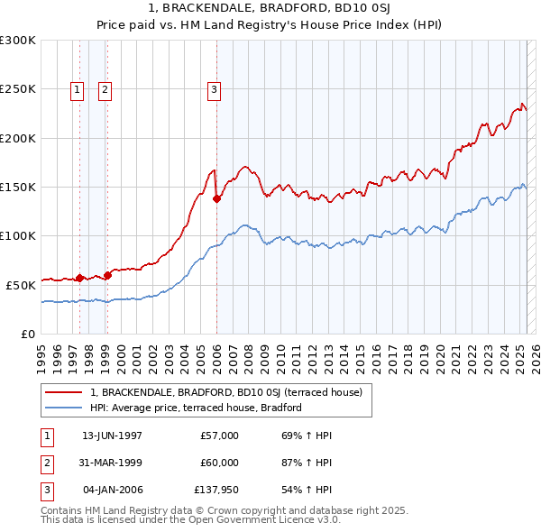 1, BRACKENDALE, BRADFORD, BD10 0SJ: Price paid vs HM Land Registry's House Price Index