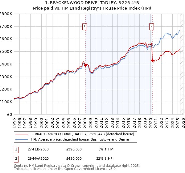 1, BRACKENWOOD DRIVE, TADLEY, RG26 4YB: Price paid vs HM Land Registry's House Price Index