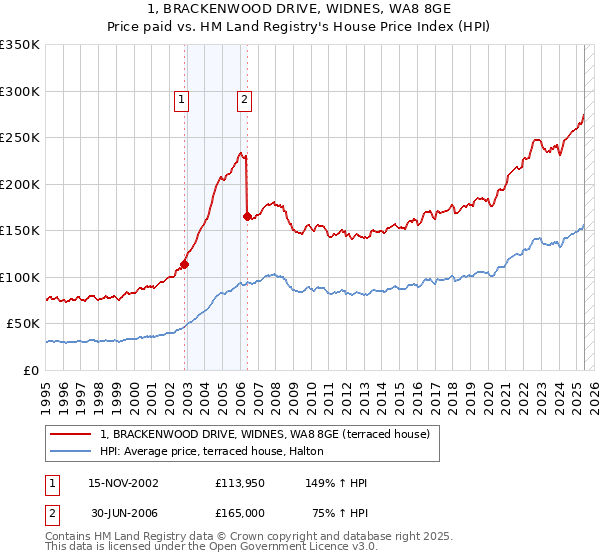 1, BRACKENWOOD DRIVE, WIDNES, WA8 8GE: Price paid vs HM Land Registry's House Price Index
