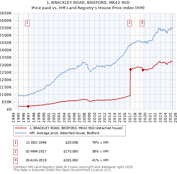 1, BRACKLEY ROAD, BEDFORD, MK42 9SD: Price paid vs HM Land Registry's House Price Index