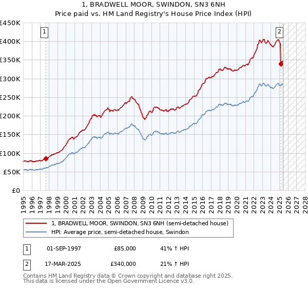 1, BRADWELL MOOR, SWINDON, SN3 6NH: Price paid vs HM Land Registry's House Price Index
