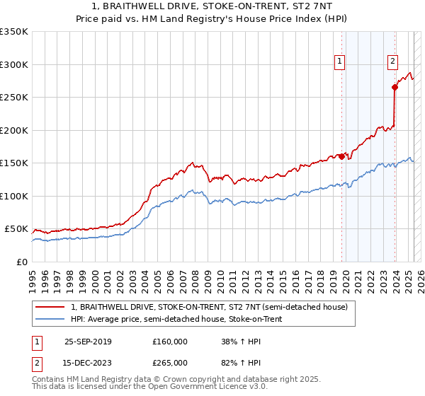 1, BRAITHWELL DRIVE, STOKE-ON-TRENT, ST2 7NT: Price paid vs HM Land Registry's House Price Index