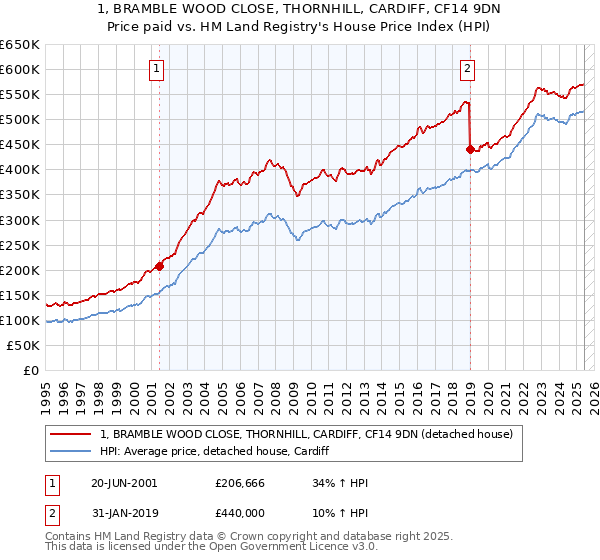 1, BRAMBLE WOOD CLOSE, THORNHILL, CARDIFF, CF14 9DN: Price paid vs HM Land Registry's House Price Index
