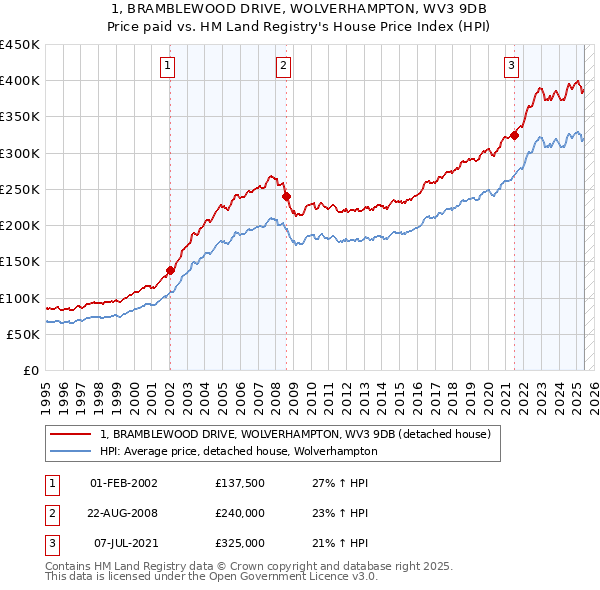 1, BRAMBLEWOOD DRIVE, WOLVERHAMPTON, WV3 9DB: Price paid vs HM Land Registry's House Price Index