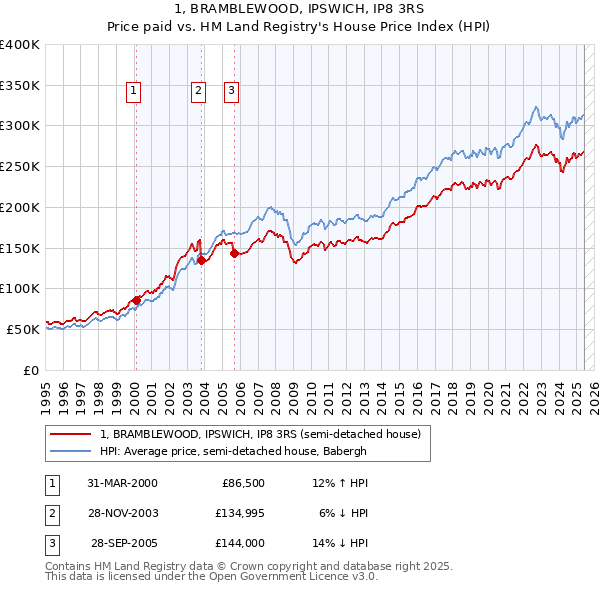 1, BRAMBLEWOOD, IPSWICH, IP8 3RS: Price paid vs HM Land Registry's House Price Index