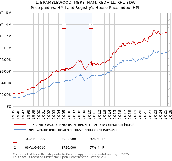 1, BRAMBLEWOOD, MERSTHAM, REDHILL, RH1 3DW: Price paid vs HM Land Registry's House Price Index