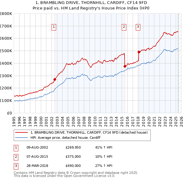 1, BRAMBLING DRIVE, THORNHILL, CARDIFF, CF14 9FD: Price paid vs HM Land Registry's House Price Index