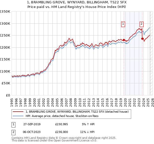 1, BRAMBLING GROVE, WYNYARD, BILLINGHAM, TS22 5FX: Price paid vs HM Land Registry's House Price Index