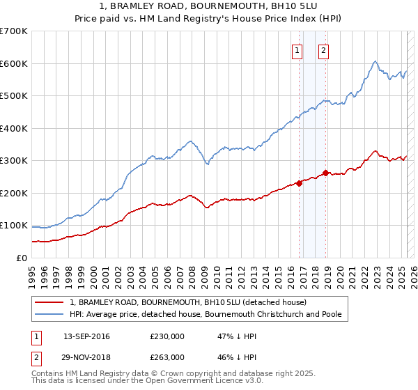 1, BRAMLEY ROAD, BOURNEMOUTH, BH10 5LU: Price paid vs HM Land Registry's House Price Index