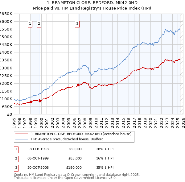 1, BRAMPTON CLOSE, BEDFORD, MK42 0HD: Price paid vs HM Land Registry's House Price Index