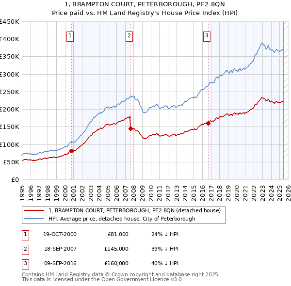 1, BRAMPTON COURT, PETERBOROUGH, PE2 8QN: Price paid vs HM Land Registry's House Price Index
