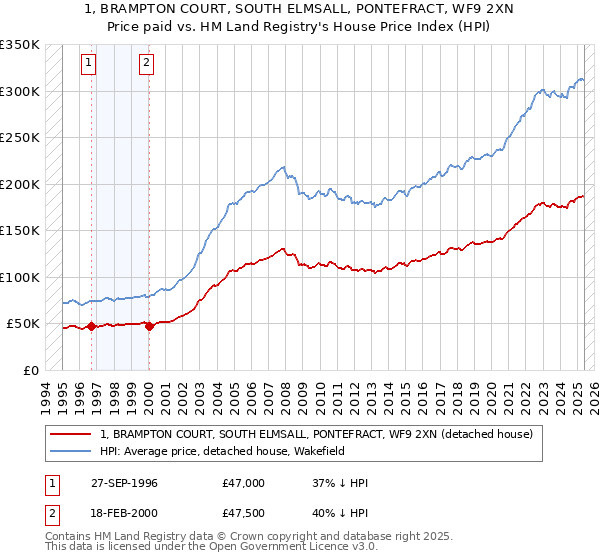 1, BRAMPTON COURT, SOUTH ELMSALL, PONTEFRACT, WF9 2XN: Price paid vs HM Land Registry's House Price Index
