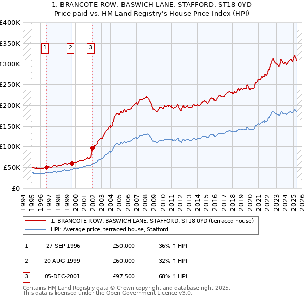 1, BRANCOTE ROW, BASWICH LANE, STAFFORD, ST18 0YD: Price paid vs HM Land Registry's House Price Index