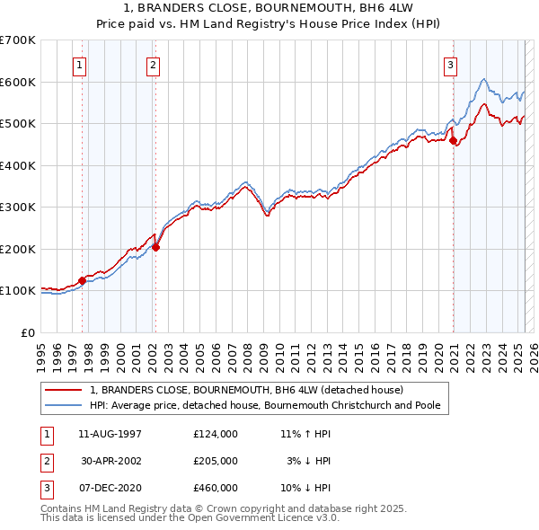 1, BRANDERS CLOSE, BOURNEMOUTH, BH6 4LW: Price paid vs HM Land Registry's House Price Index