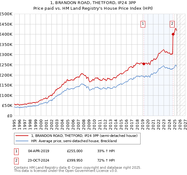 1, BRANDON ROAD, THETFORD, IP24 3PP: Price paid vs HM Land Registry's House Price Index